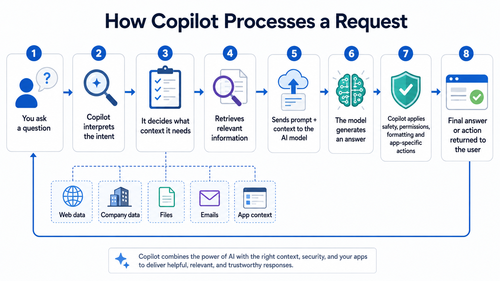 What Is Microsoft Copilot and How Does It Actually Work?