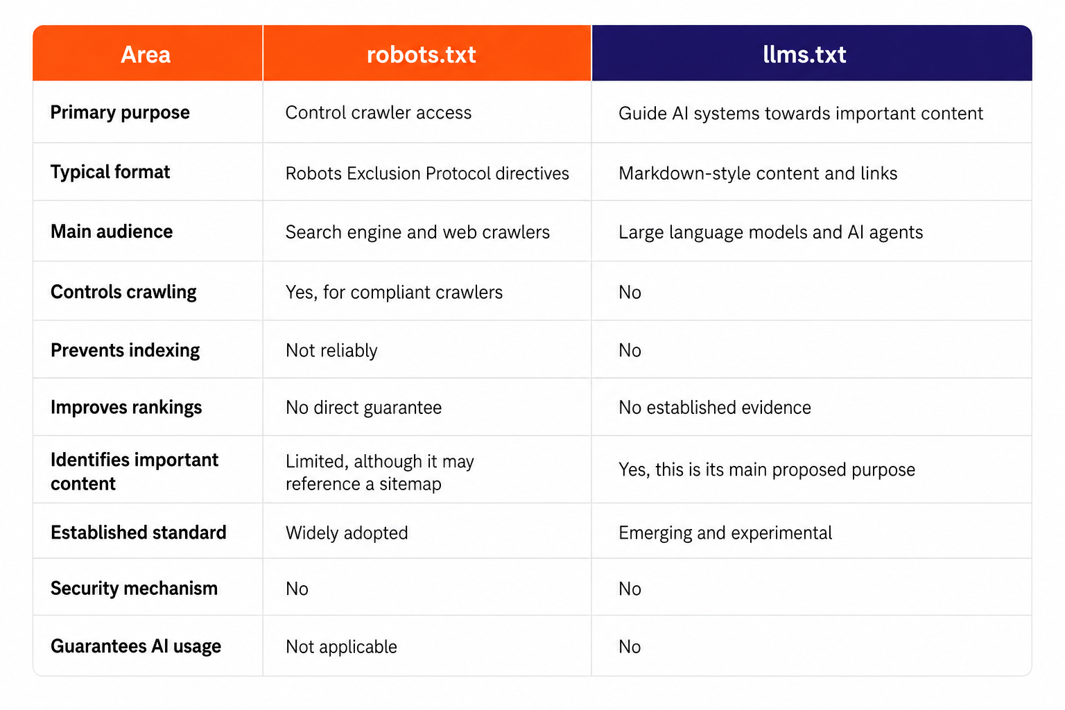 LLMs.txt and AI Visibility. Test It, Measure It, but Do Not Treat Google as the Final Authority.