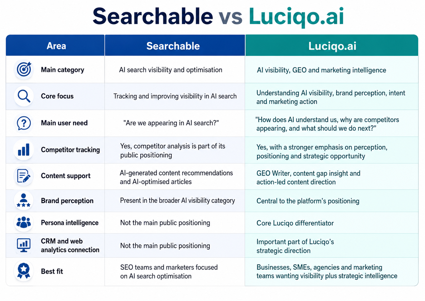 Searchable vs Luciqo.ai - What Is the Difference Between AI Search Visibility and AI Marketing Intelligence?